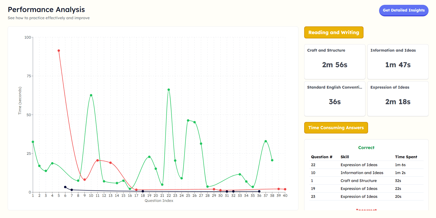 Performance analysis dashboard